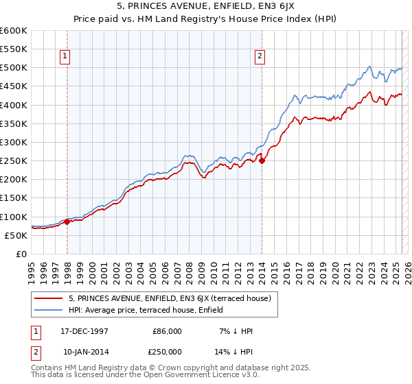 5, PRINCES AVENUE, ENFIELD, EN3 6JX: Price paid vs HM Land Registry's House Price Index