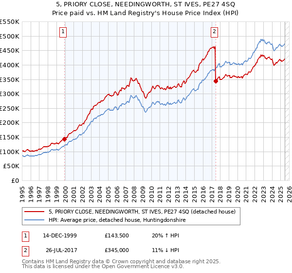5, PRIORY CLOSE, NEEDINGWORTH, ST IVES, PE27 4SQ: Price paid vs HM Land Registry's House Price Index
