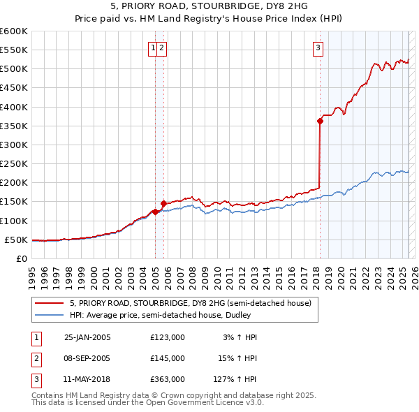 5, PRIORY ROAD, STOURBRIDGE, DY8 2HG: Price paid vs HM Land Registry's House Price Index