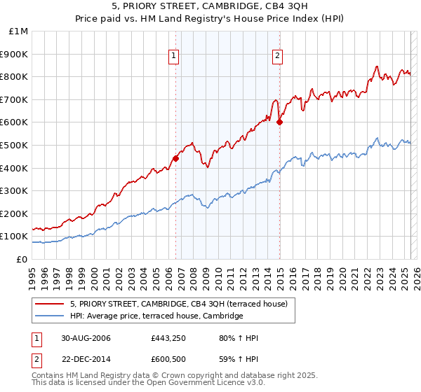 5, PRIORY STREET, CAMBRIDGE, CB4 3QH: Price paid vs HM Land Registry's House Price Index