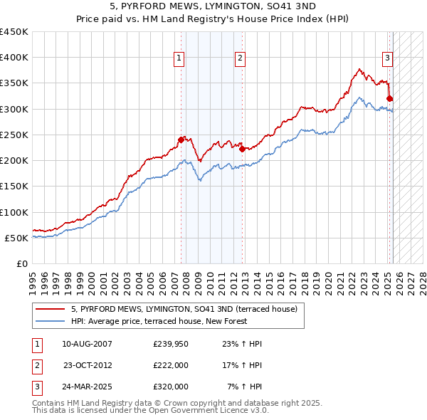 5, PYRFORD MEWS, LYMINGTON, SO41 3ND: Price paid vs HM Land Registry's House Price Index