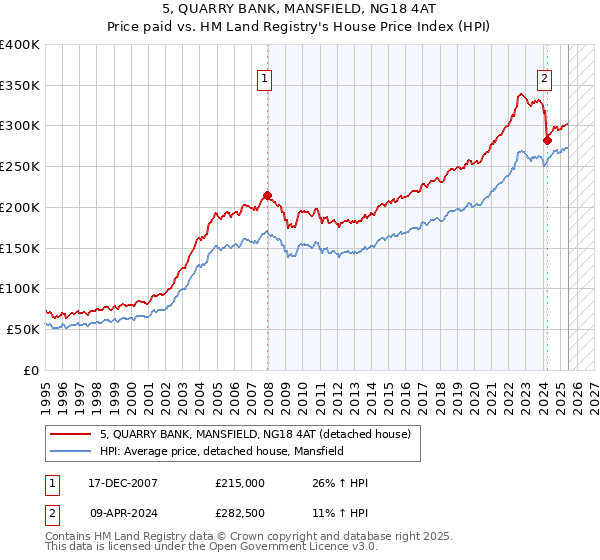 5, QUARRY BANK, MANSFIELD, NG18 4AT: Price paid vs HM Land Registry's House Price Index
