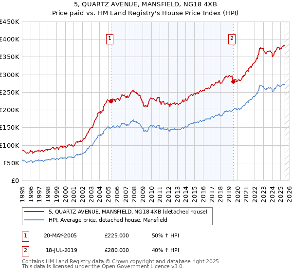 5, QUARTZ AVENUE, MANSFIELD, NG18 4XB: Price paid vs HM Land Registry's House Price Index
