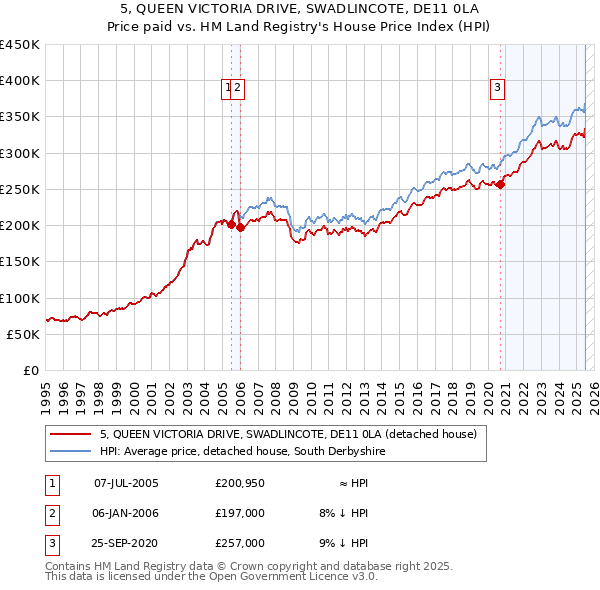 5, QUEEN VICTORIA DRIVE, SWADLINCOTE, DE11 0LA: Price paid vs HM Land Registry's House Price Index