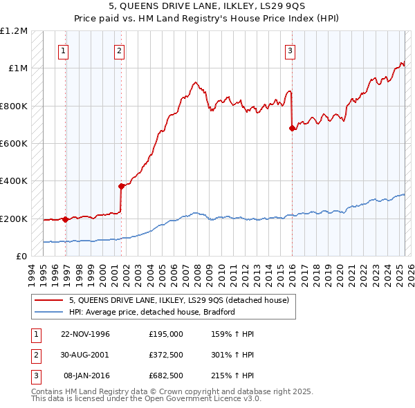 5, QUEENS DRIVE LANE, ILKLEY, LS29 9QS: Price paid vs HM Land Registry's House Price Index