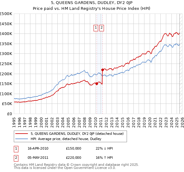 5, QUEENS GARDENS, DUDLEY, DY2 0JP: Price paid vs HM Land Registry's House Price Index