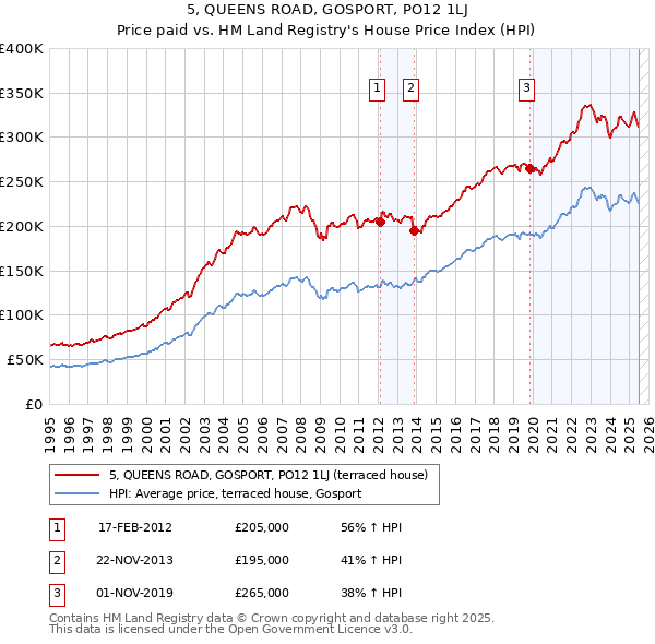5, QUEENS ROAD, GOSPORT, PO12 1LJ: Price paid vs HM Land Registry's House Price Index