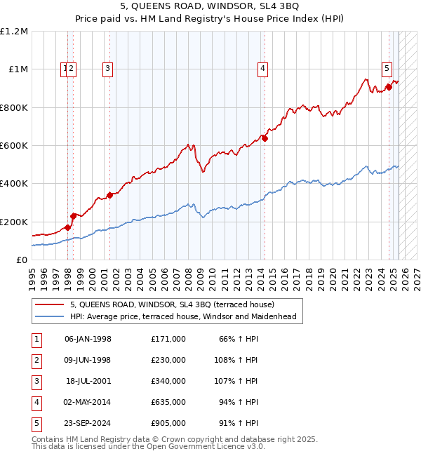 5, QUEENS ROAD, WINDSOR, SL4 3BQ: Price paid vs HM Land Registry's House Price Index