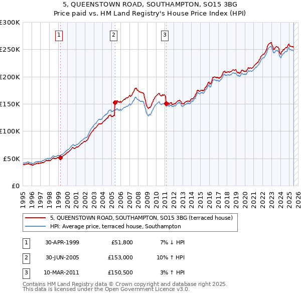 5, QUEENSTOWN ROAD, SOUTHAMPTON, SO15 3BG: Price paid vs HM Land Registry's House Price Index