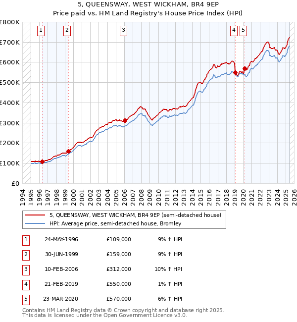5, QUEENSWAY, WEST WICKHAM, BR4 9EP: Price paid vs HM Land Registry's House Price Index