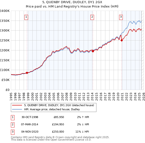 5, QUENBY DRIVE, DUDLEY, DY1 2GX: Price paid vs HM Land Registry's House Price Index