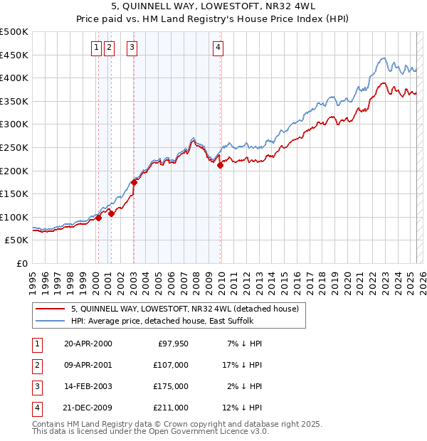5, QUINNELL WAY, LOWESTOFT, NR32 4WL: Price paid vs HM Land Registry's House Price Index