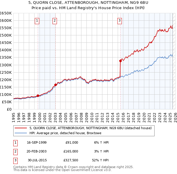 5, QUORN CLOSE, ATTENBOROUGH, NOTTINGHAM, NG9 6BU: Price paid vs HM Land Registry's House Price Index