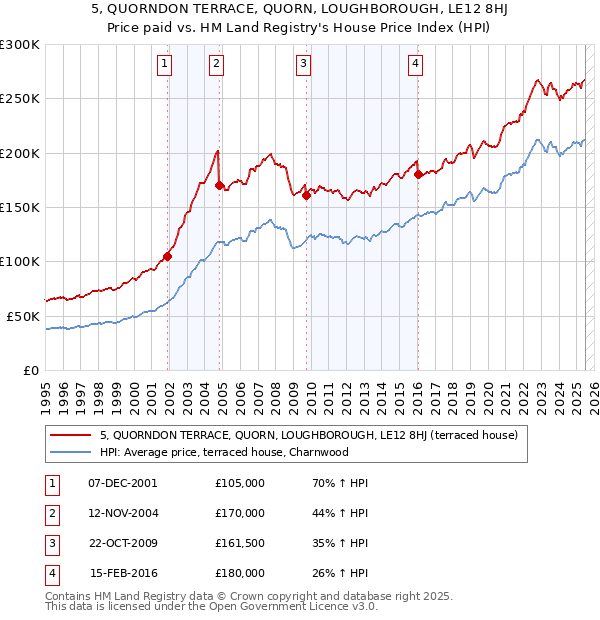 5, QUORNDON TERRACE, QUORN, LOUGHBOROUGH, LE12 8HJ: Price paid vs HM Land Registry's House Price Index