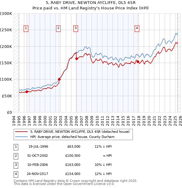 5, RABY DRIVE, NEWTON AYCLIFFE, DL5 4SR: Price paid vs HM Land Registry's House Price Index