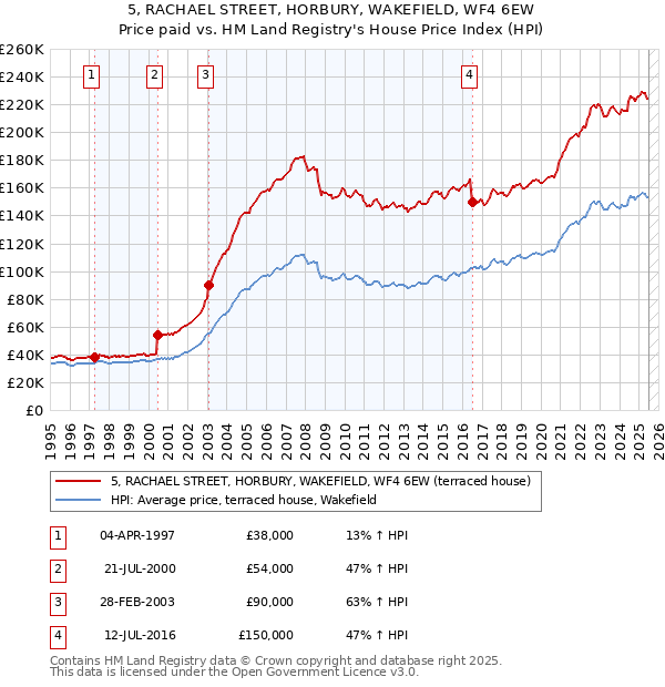 5, RACHAEL STREET, HORBURY, WAKEFIELD, WF4 6EW: Price paid vs HM Land Registry's House Price Index