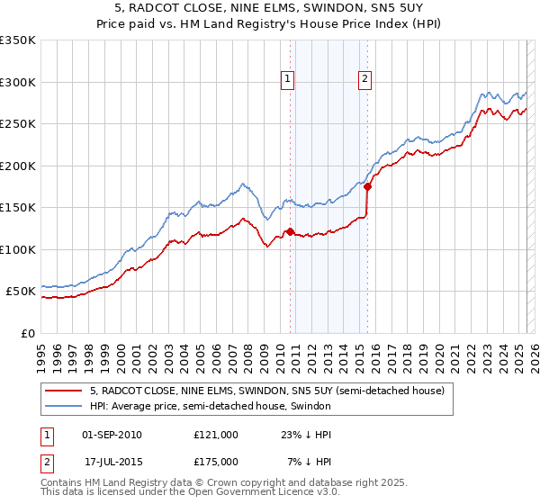 5, RADCOT CLOSE, NINE ELMS, SWINDON, SN5 5UY: Price paid vs HM Land Registry's House Price Index