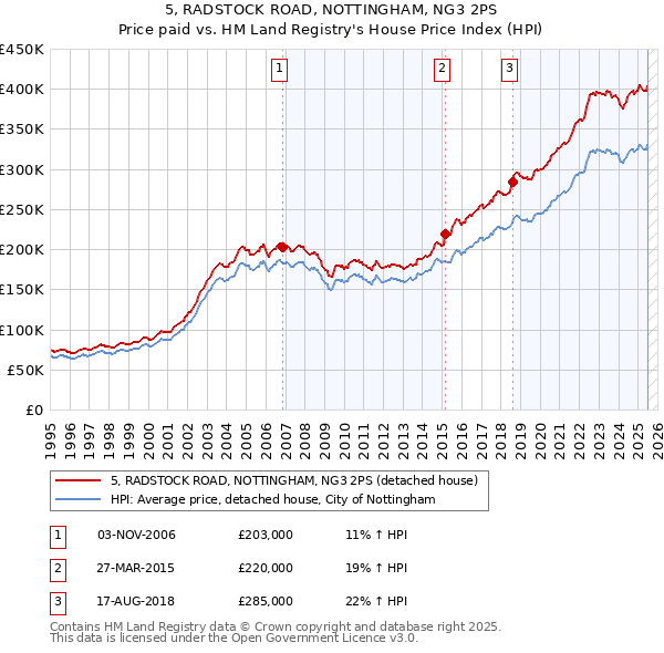 5, RADSTOCK ROAD, NOTTINGHAM, NG3 2PS: Price paid vs HM Land Registry's House Price Index