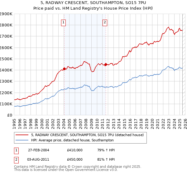 5, RADWAY CRESCENT, SOUTHAMPTON, SO15 7PU: Price paid vs HM Land Registry's House Price Index