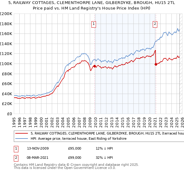 5, RAILWAY COTTAGES, CLEMENTHORPE LANE, GILBERDYKE, BROUGH, HU15 2TL: Price paid vs HM Land Registry's House Price Index