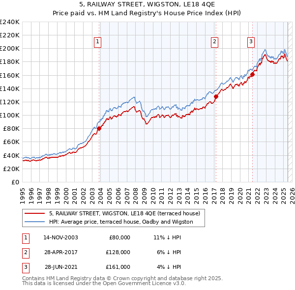 5, RAILWAY STREET, WIGSTON, LE18 4QE: Price paid vs HM Land Registry's House Price Index