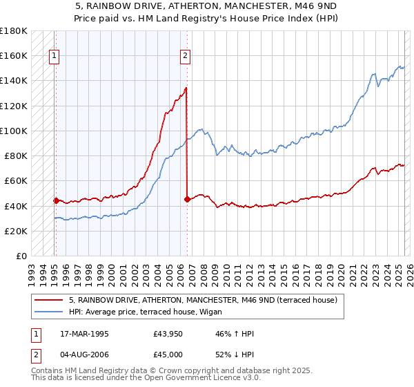 5, RAINBOW DRIVE, ATHERTON, MANCHESTER, M46 9ND: Price paid vs HM Land Registry's House Price Index