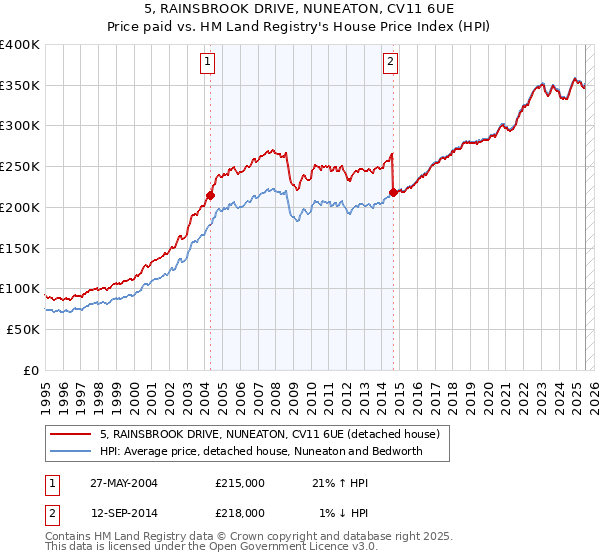 5, RAINSBROOK DRIVE, NUNEATON, CV11 6UE: Price paid vs HM Land Registry's House Price Index
