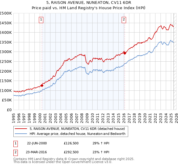 5, RAISON AVENUE, NUNEATON, CV11 6DR: Price paid vs HM Land Registry's House Price Index