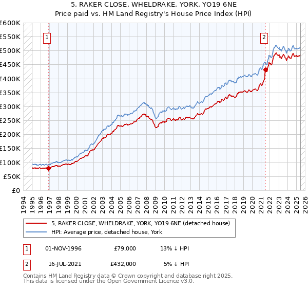 5, RAKER CLOSE, WHELDRAKE, YORK, YO19 6NE: Price paid vs HM Land Registry's House Price Index