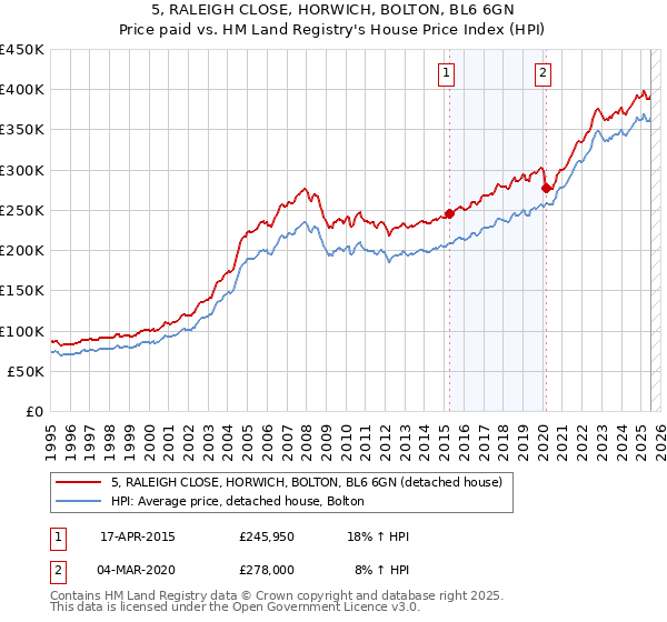 5, RALEIGH CLOSE, HORWICH, BOLTON, BL6 6GN: Price paid vs HM Land Registry's House Price Index