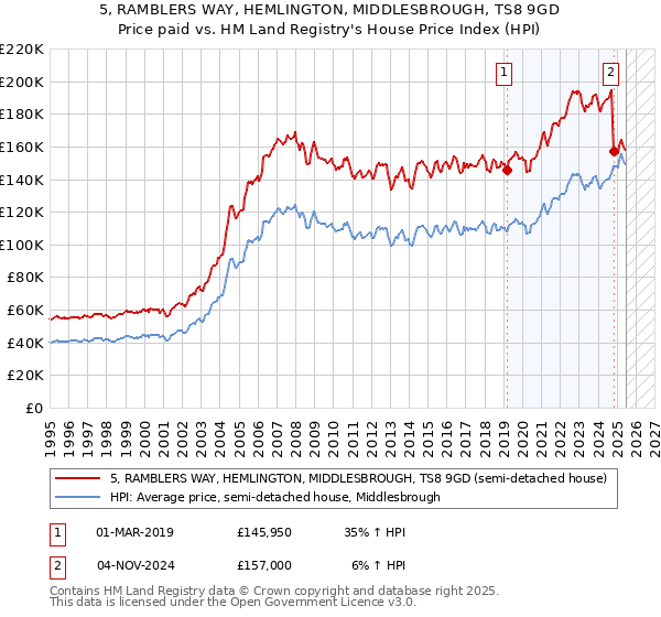 5, RAMBLERS WAY, HEMLINGTON, MIDDLESBROUGH, TS8 9GD: Price paid vs HM Land Registry's House Price Index