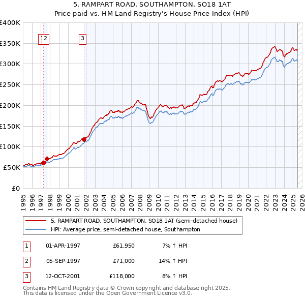 5, RAMPART ROAD, SOUTHAMPTON, SO18 1AT: Price paid vs HM Land Registry's House Price Index