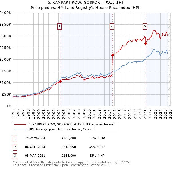 5, RAMPART ROW, GOSPORT, PO12 1HT: Price paid vs HM Land Registry's House Price Index