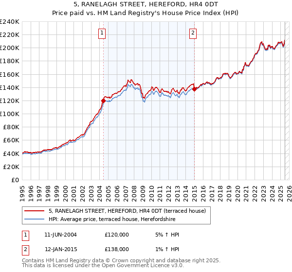 5, RANELAGH STREET, HEREFORD, HR4 0DT: Price paid vs HM Land Registry's House Price Index