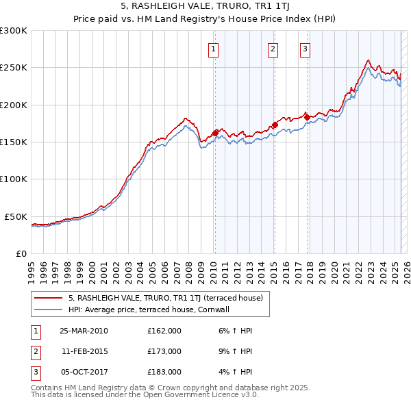 5, RASHLEIGH VALE, TRURO, TR1 1TJ: Price paid vs HM Land Registry's House Price Index