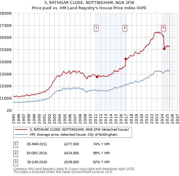 5, RATHGAR CLOSE, NOTTINGHAM, NG8 2FW: Price paid vs HM Land Registry's House Price Index