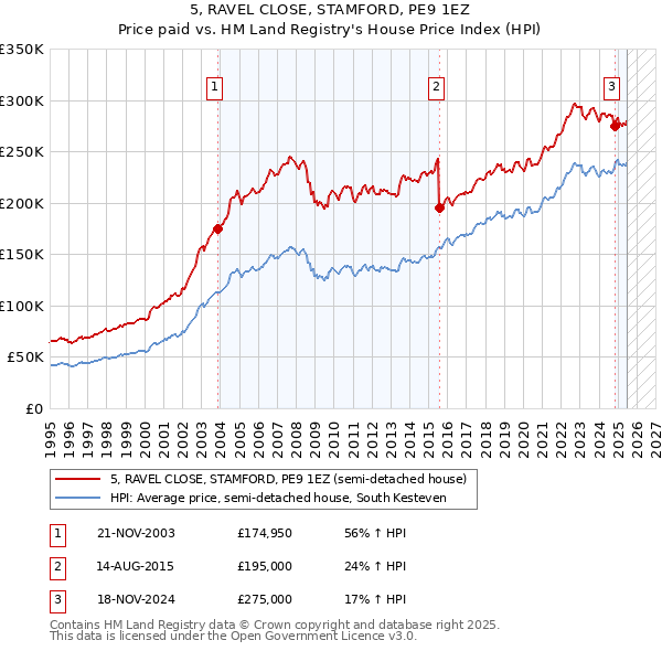 5, RAVEL CLOSE, STAMFORD, PE9 1EZ: Price paid vs HM Land Registry's House Price Index