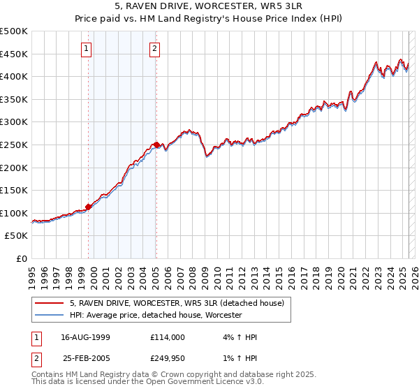 5, RAVEN DRIVE, WORCESTER, WR5 3LR: Price paid vs HM Land Registry's House Price Index