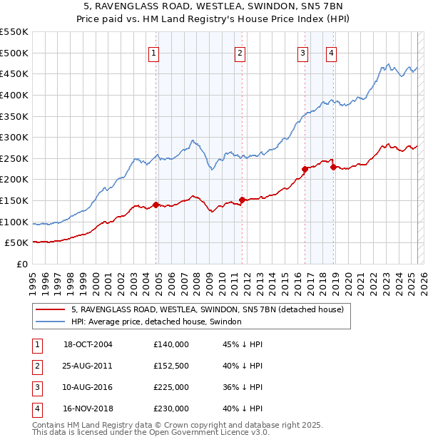 5, RAVENGLASS ROAD, WESTLEA, SWINDON, SN5 7BN: Price paid vs HM Land Registry's House Price Index