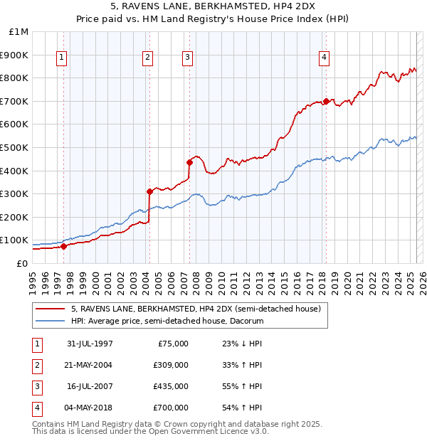 5, RAVENS LANE, BERKHAMSTED, HP4 2DX: Price paid vs HM Land Registry's House Price Index