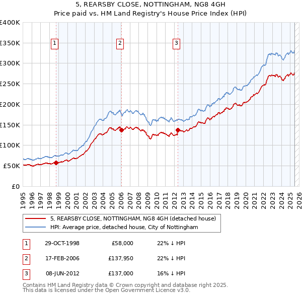 5, REARSBY CLOSE, NOTTINGHAM, NG8 4GH: Price paid vs HM Land Registry's House Price Index
