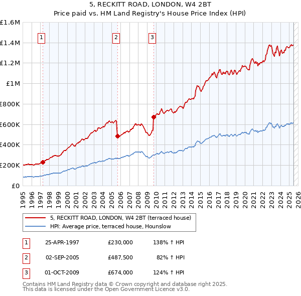 5, RECKITT ROAD, LONDON, W4 2BT: Price paid vs HM Land Registry's House Price Index