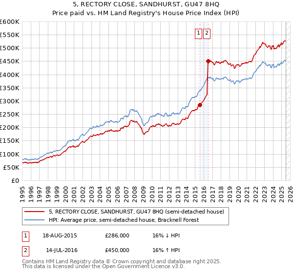 5, RECTORY CLOSE, SANDHURST, GU47 8HQ: Price paid vs HM Land Registry's House Price Index