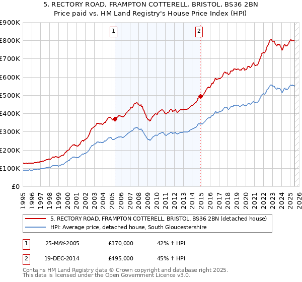 5, RECTORY ROAD, FRAMPTON COTTERELL, BRISTOL, BS36 2BN: Price paid vs HM Land Registry's House Price Index