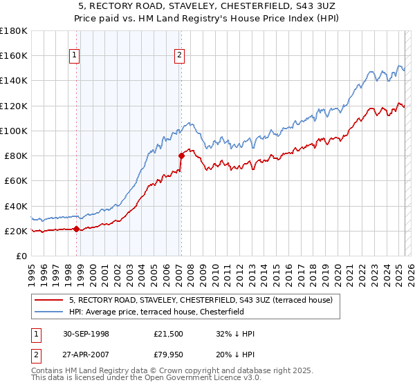 5, RECTORY ROAD, STAVELEY, CHESTERFIELD, S43 3UZ: Price paid vs HM Land Registry's House Price Index