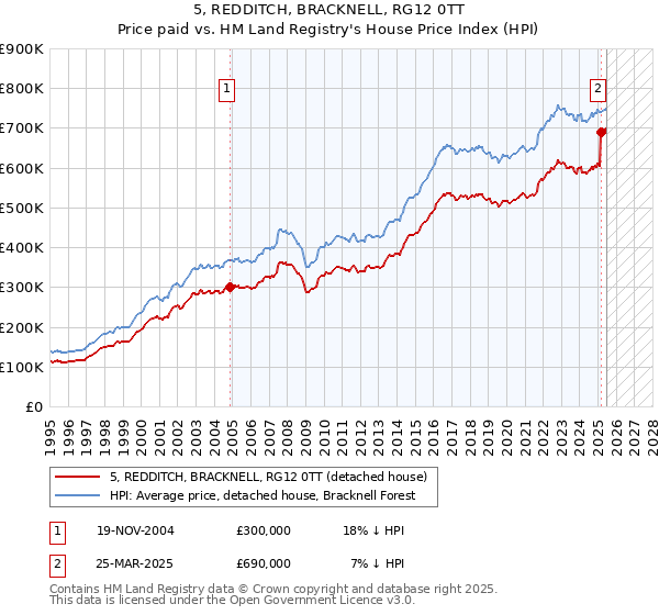 5, REDDITCH, BRACKNELL, RG12 0TT: Price paid vs HM Land Registry's House Price Index