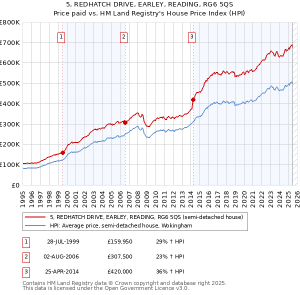5, REDHATCH DRIVE, EARLEY, READING, RG6 5QS: Price paid vs HM Land Registry's House Price Index