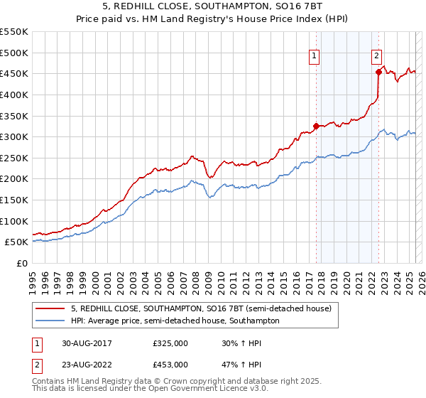 5, REDHILL CLOSE, SOUTHAMPTON, SO16 7BT: Price paid vs HM Land Registry's House Price Index