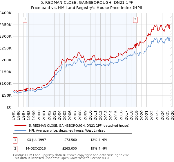 5, REDMAN CLOSE, GAINSBOROUGH, DN21 1PF: Price paid vs HM Land Registry's House Price Index