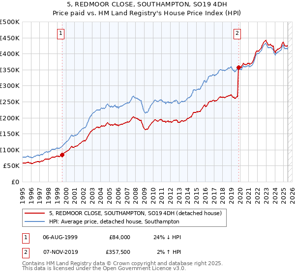 5, REDMOOR CLOSE, SOUTHAMPTON, SO19 4DH: Price paid vs HM Land Registry's House Price Index